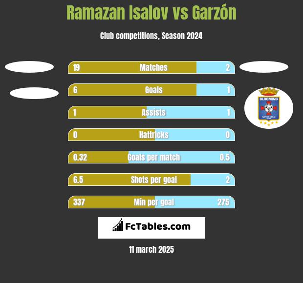 Ramazan Isalov vs Garzón h2h player stats