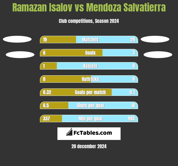 Ramazan Isalov vs Mendoza Salvatierra h2h player stats