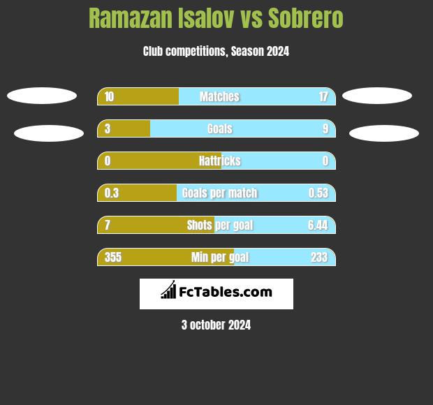 Ramazan Isalov vs Sobrero h2h player stats