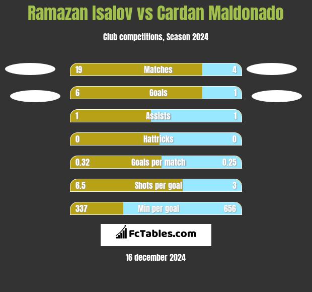 Ramazan Isalov vs Cardan Maldonado h2h player stats