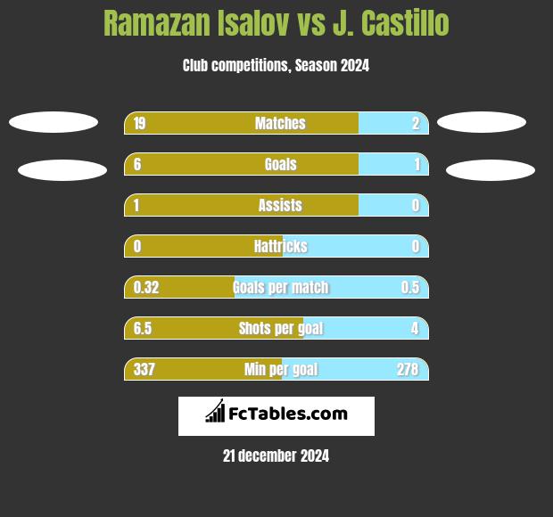 Ramazan Isalov vs J. Castillo h2h player stats