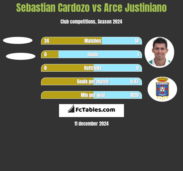 Sebastian Cardozo vs Arce Justiniano h2h player stats