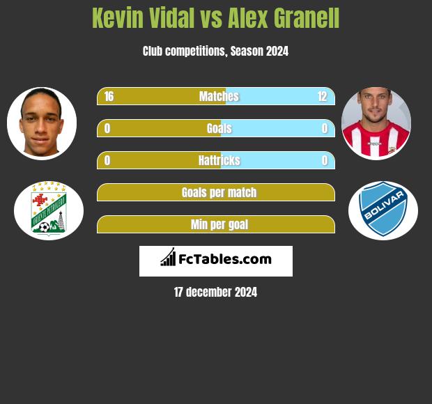 Kevin Vidal vs Alex Granell h2h player stats