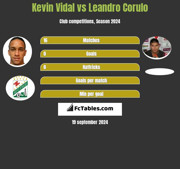 Kevin Vidal vs Leandro Corulo h2h player stats