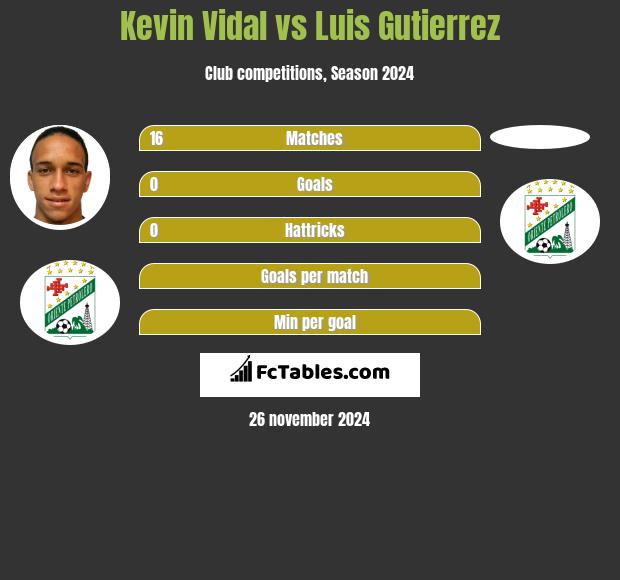 Kevin Vidal vs Luis Gutierrez h2h player stats