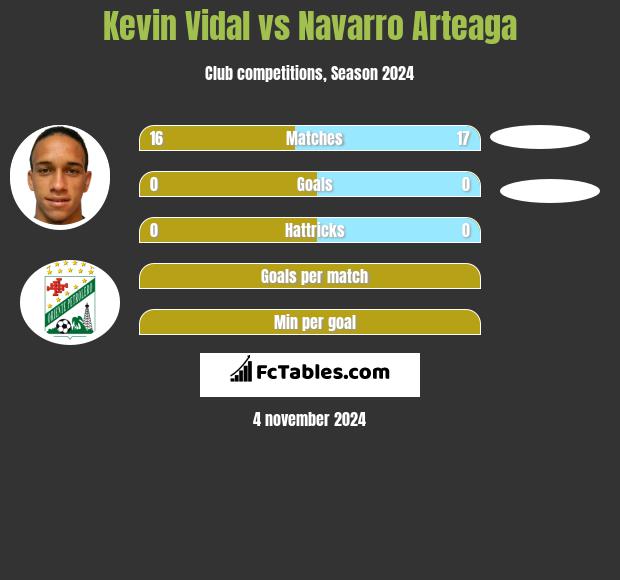 Kevin Vidal vs Navarro Arteaga h2h player stats