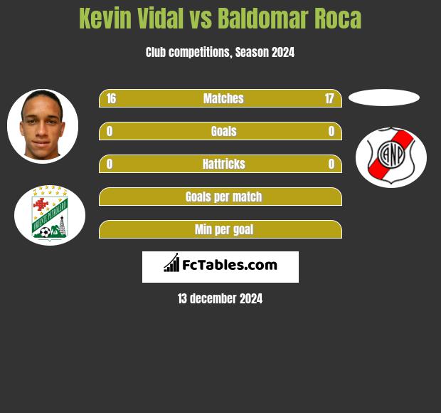 Kevin Vidal vs Baldomar Roca h2h player stats