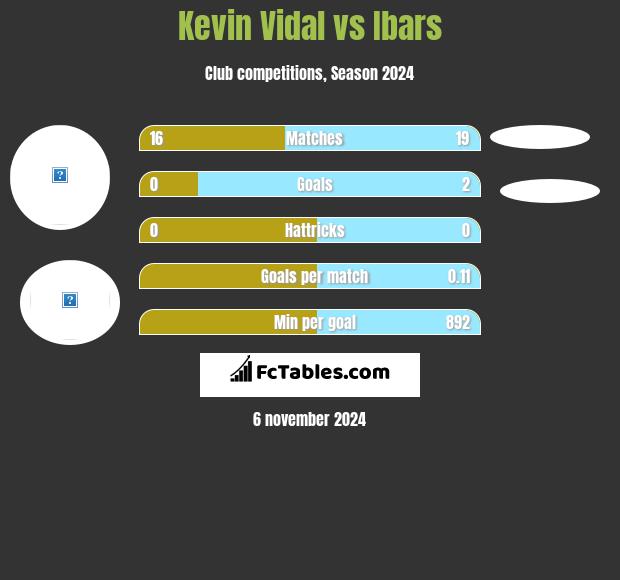 Kevin Vidal vs Ibars h2h player stats