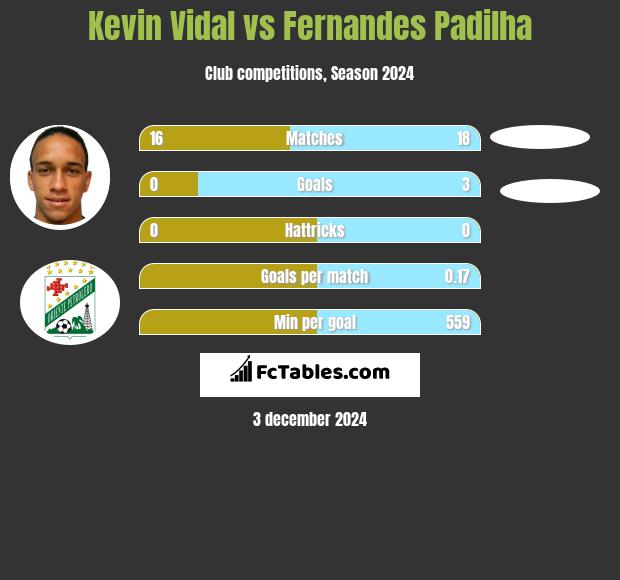 Kevin Vidal vs Fernandes Padilha h2h player stats