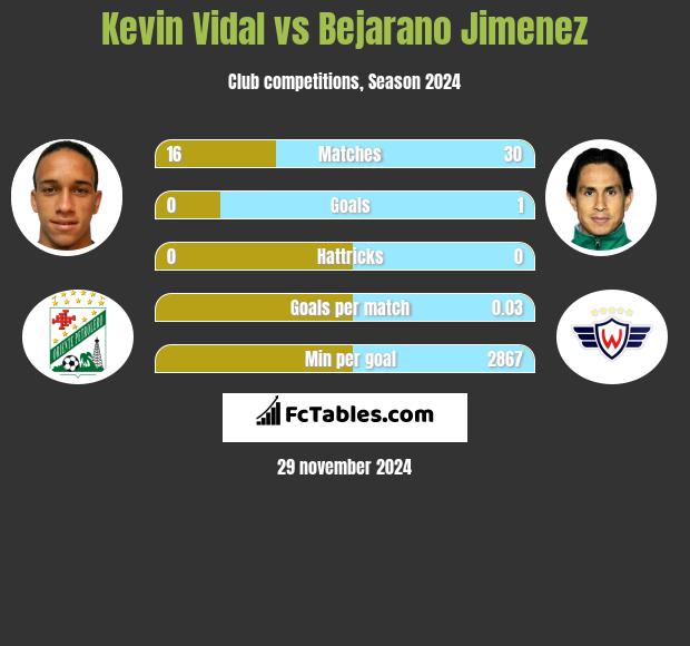 Kevin Vidal vs Bejarano Jimenez h2h player stats