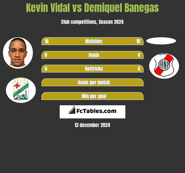 Kevin Vidal vs Demiquel Banegas h2h player stats