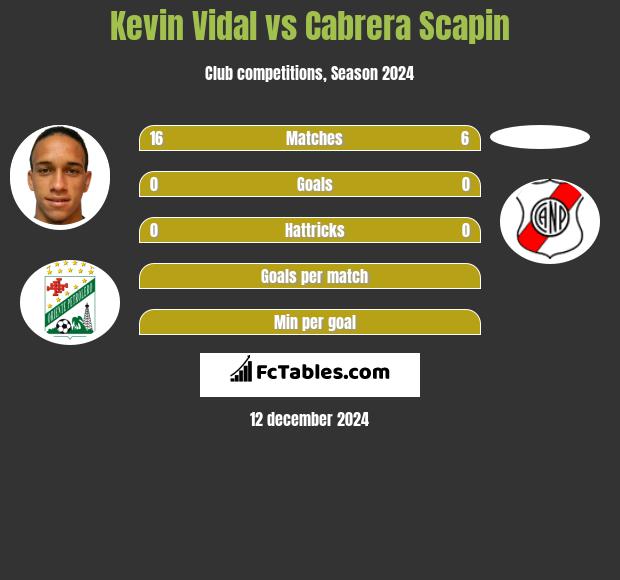 Kevin Vidal vs Cabrera Scapin h2h player stats