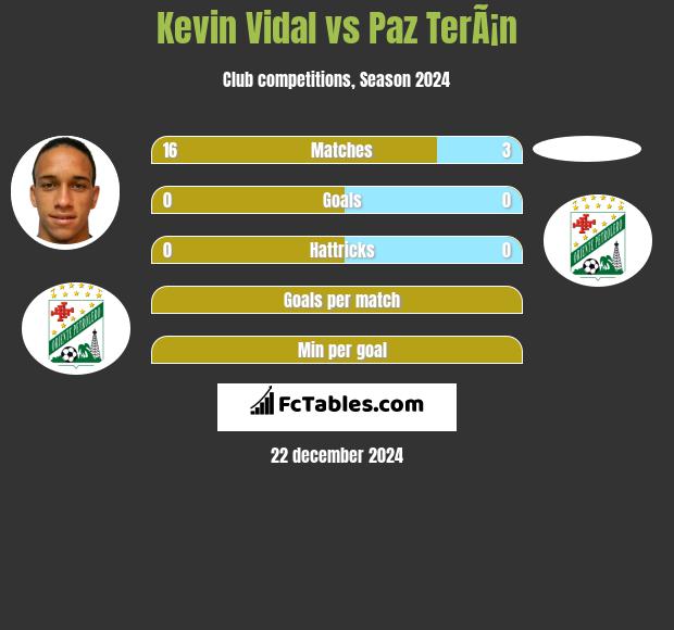 Kevin Vidal vs Paz TerÃ¡n h2h player stats