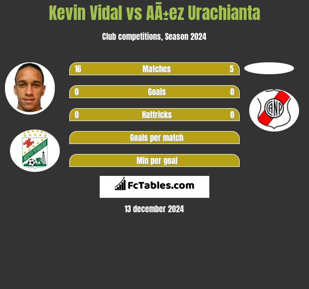 Kevin Vidal vs AÃ±ez Urachianta h2h player stats