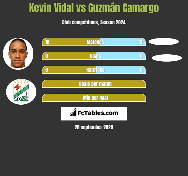 Kevin Vidal vs Guzmán Camargo h2h player stats