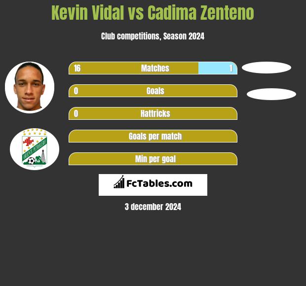 Kevin Vidal vs Cadima Zenteno h2h player stats