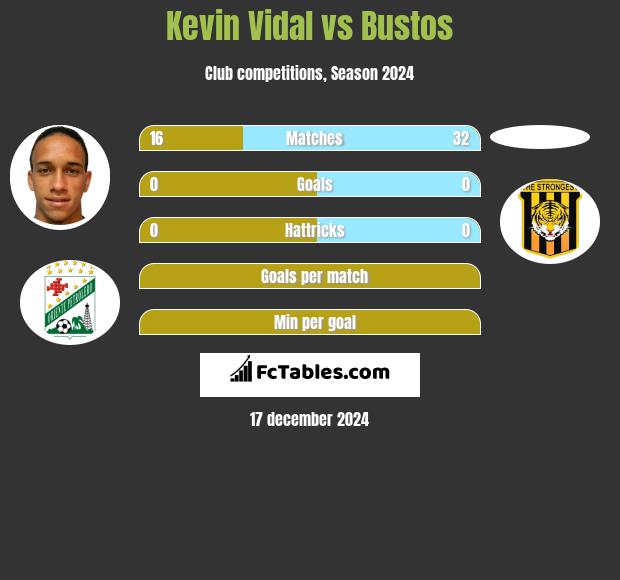 Kevin Vidal vs Bustos h2h player stats