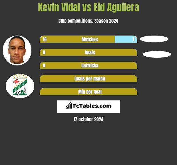 Kevin Vidal vs Eid Aguilera h2h player stats