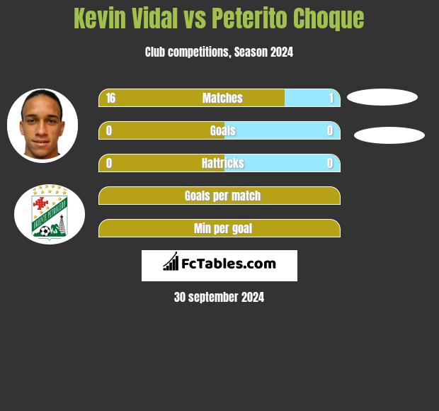 Kevin Vidal vs Peterito Choque h2h player stats