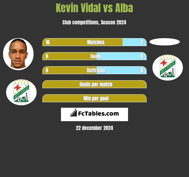 Kevin Vidal vs Alba h2h player stats