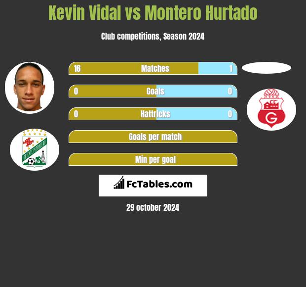 Kevin Vidal vs Montero Hurtado h2h player stats