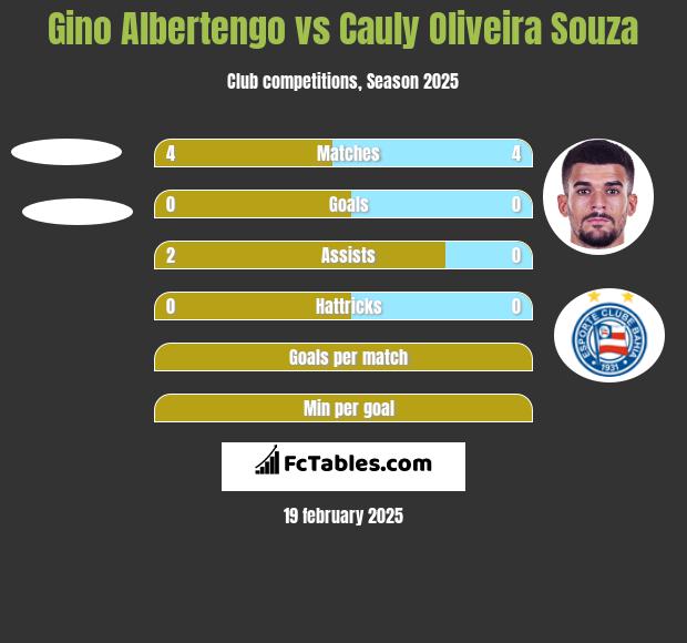 Gino Albertengo vs Cauly Oliveira Souza h2h player stats