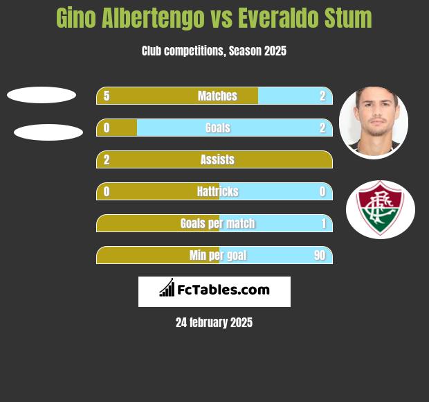 Gino Albertengo vs Everaldo Stum h2h player stats