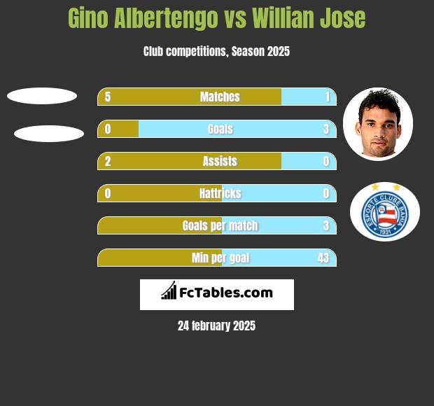 Gino Albertengo vs Willian Jose h2h player stats