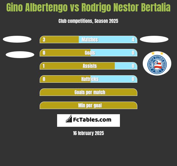 Gino Albertengo vs Rodrigo Nestor Bertalia h2h player stats