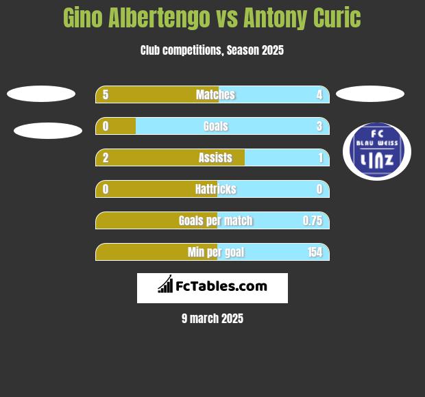 Gino Albertengo vs Antony Curic h2h player stats