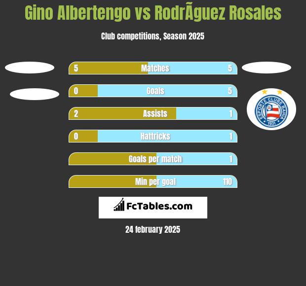 Gino Albertengo vs RodrÃ­guez Rosales h2h player stats