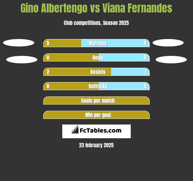 Gino Albertengo vs Viana Fernandes h2h player stats