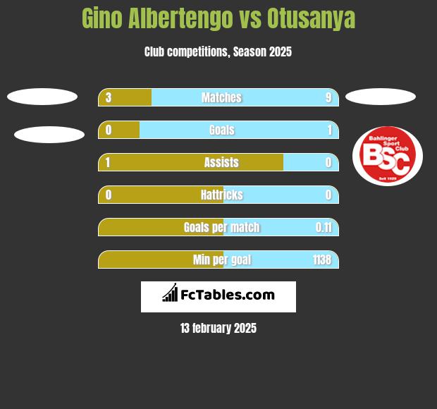 Gino Albertengo vs Otusanya h2h player stats