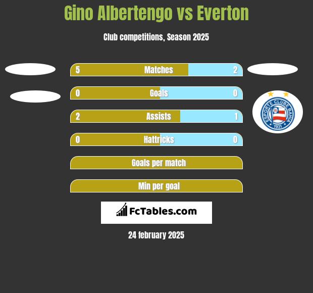 Gino Albertengo vs Everton h2h player stats