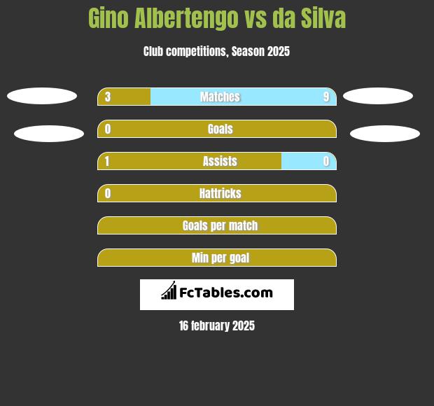 Gino Albertengo vs da Silva h2h player stats