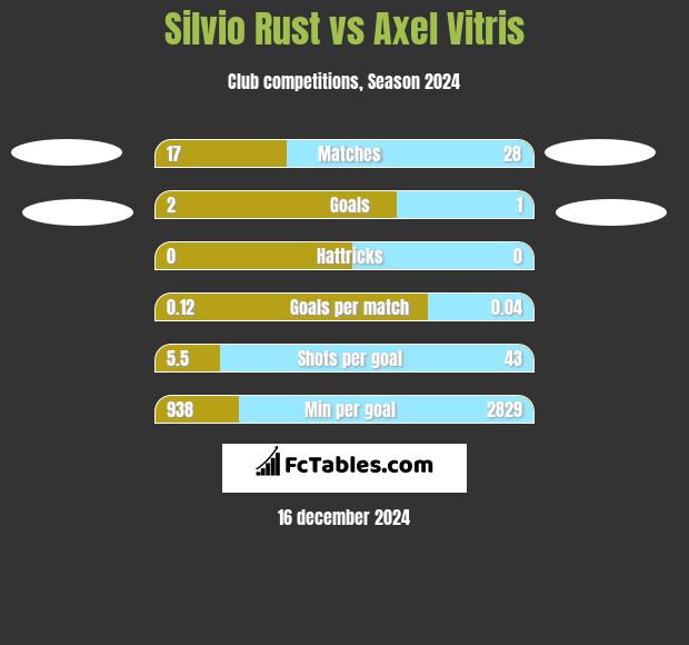 Silvio Rust vs Axel Vitris h2h player stats