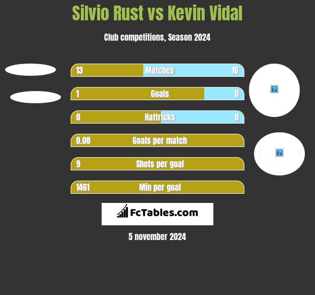 Silvio Rust vs Kevin Vidal h2h player stats