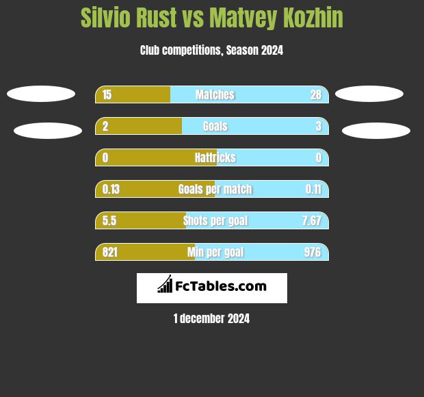 Silvio Rust vs Matvey Kozhin h2h player stats