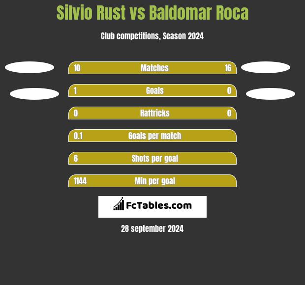 Silvio Rust vs Baldomar Roca h2h player stats