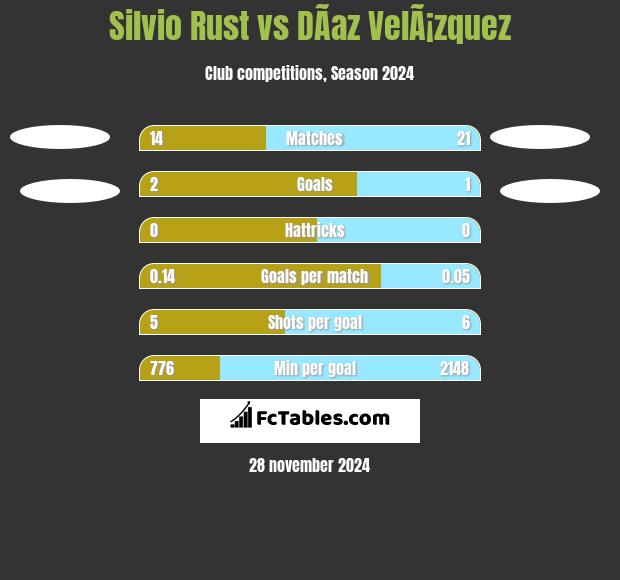 Silvio Rust vs DÃ­az VelÃ¡zquez h2h player stats