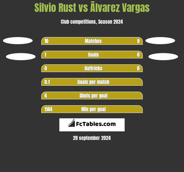 Silvio Rust vs Ãlvarez Vargas h2h player stats