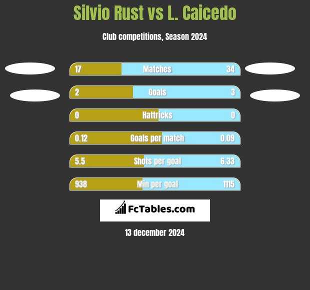 Silvio Rust vs L. Caicedo h2h player stats