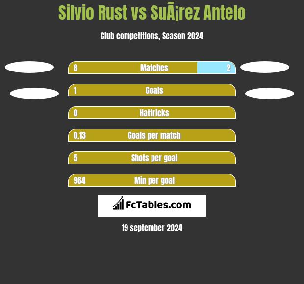 Silvio Rust vs SuÃ¡rez Antelo h2h player stats