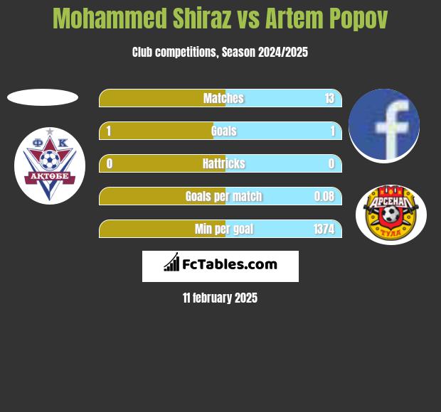 Mohammed Shiraz vs Artem Popov h2h player stats