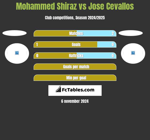 Mohammed Shiraz vs Jose Cevallos h2h player stats