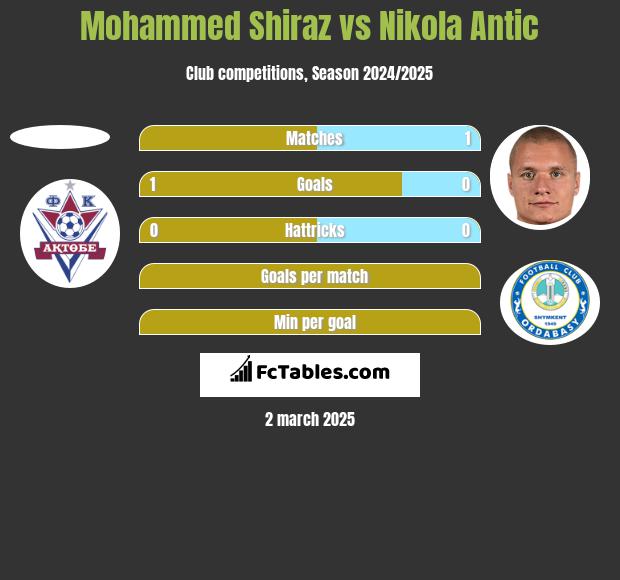 Mohammed Shiraz vs Nikola Antic h2h player stats