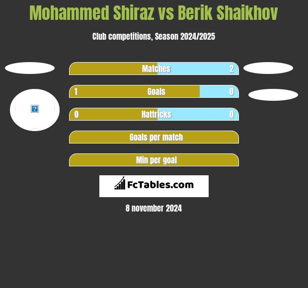 Mohammed Shiraz vs Berik Shaikhov h2h player stats