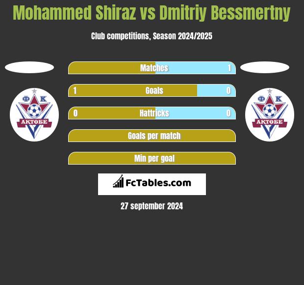 Mohammed Shiraz vs Dmitriy Bessmertny h2h player stats