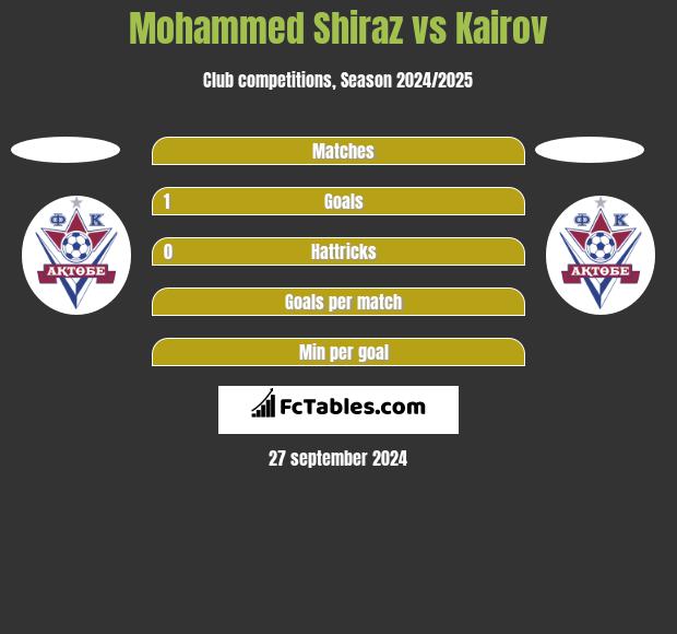 Mohammed Shiraz vs Kairov h2h player stats