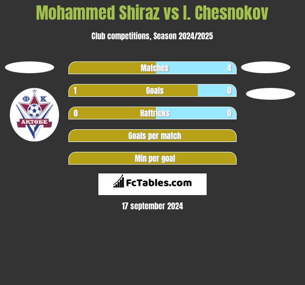 Mohammed Shiraz vs I. Chesnokov h2h player stats